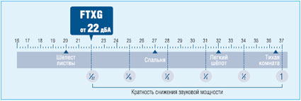 ����������� ������������� Daikin FTXG-E(C) / RXG-E(C)